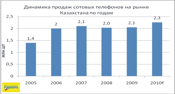 Обзор рынка сотовых телефонов